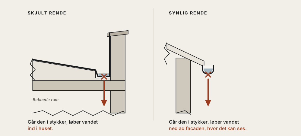 snit-skjult-tagrende vs synlig